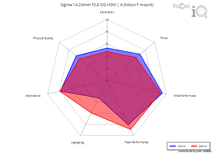 Summary for Sigma 14-24mm F2.8 DG HSM | A (Nikon F mount)