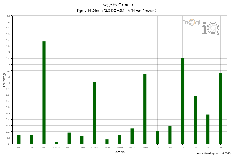 Usage by Camera for Sigma 14-24mm F2.8 DG HSM | A (Nikon F mount)