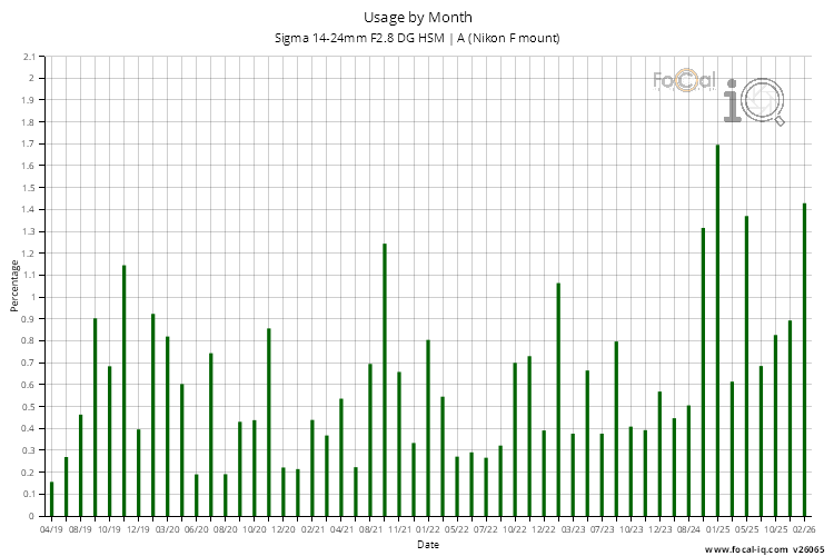 Usage by Month for Sigma 14-24mm F2.8 DG HSM | A (Nikon F mount)