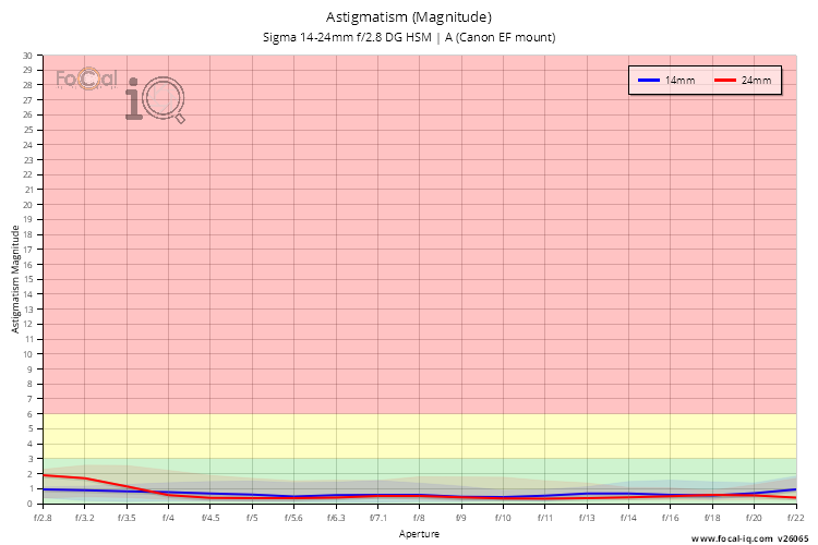 Astigmatism (Magnitude) for Sigma 14-24mm f/2.8 DG HSM | A (Canon EF mount)
