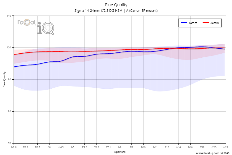 Blue Quality for Sigma 14-24mm f/2.8 DG HSM | A (Canon EF mount)