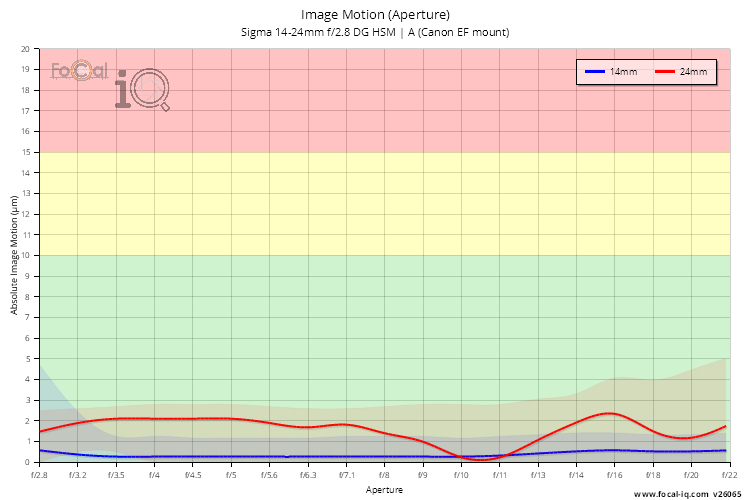 Image Motion (Aperture) for Sigma 14-24mm f/2.8 DG HSM | A (Canon EF mount)