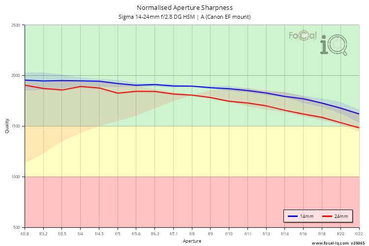 Normalised Aperture Sharpness for Sigma 14-24mm f/2.8 DG HSM | A (Canon EF mount)