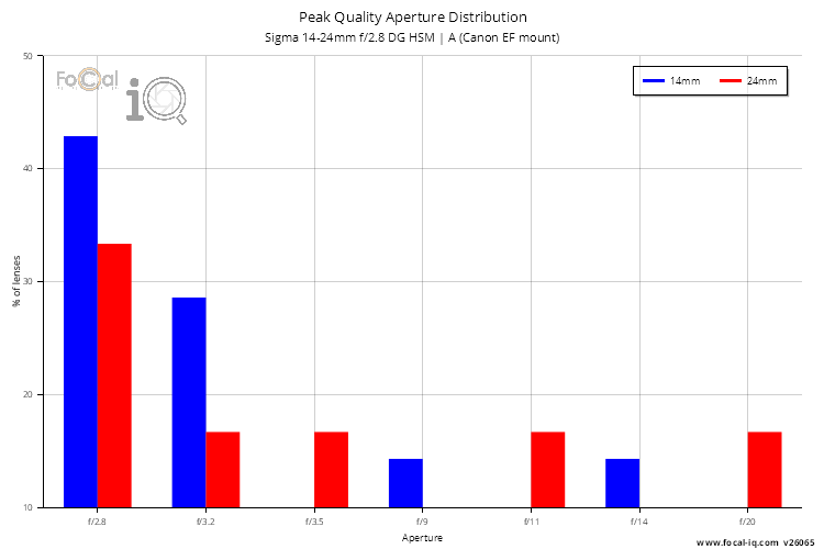 Peak Quality Aperture Distribution for Sigma 14-24mm f/2.8 DG HSM | A (Canon EF mount)