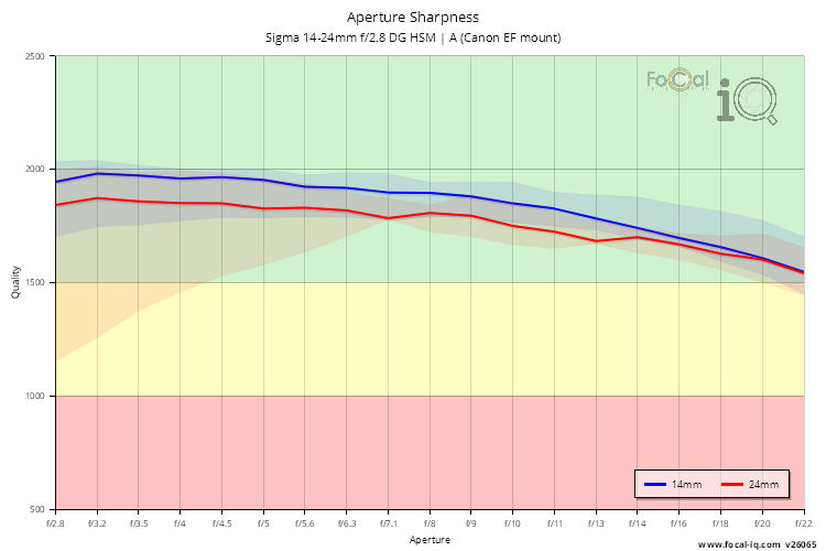 Aperture Sharpness for Sigma 14-24mm f/2.8 DG HSM | A (Canon EF mount)