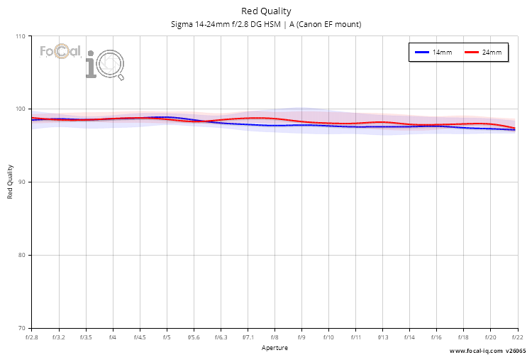 Red Quality for Sigma 14-24mm f/2.8 DG HSM | A (Canon EF mount)
