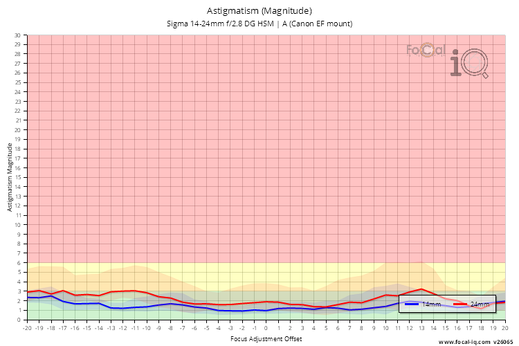 Astigmatism (Magnitude) for Sigma 14-24mm f/2.8 DG HSM | A (Canon EF mount)