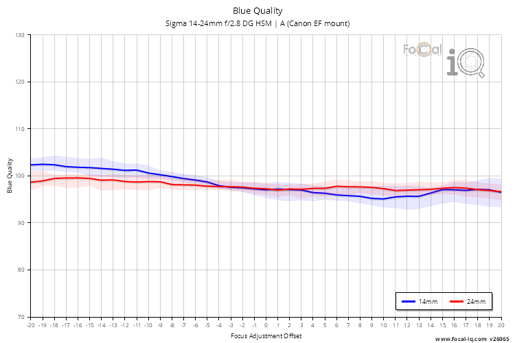 Blue Quality for Sigma 14-24mm f/2.8 DG HSM | A (Canon EF mount)