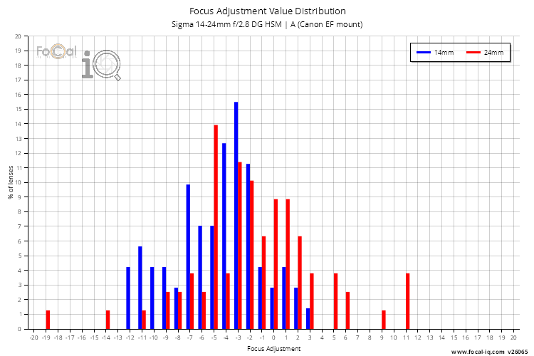 Focus Adjustment Value Distribution for Sigma 14-24mm f/2.8 DG HSM | A (Canon EF mount)