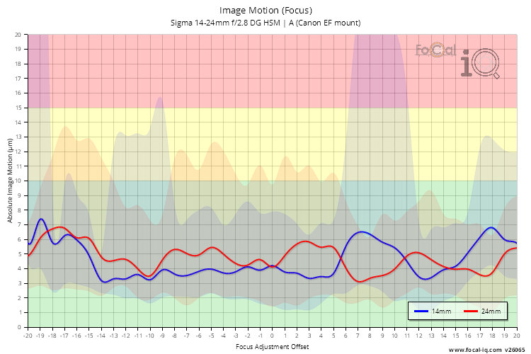 Image Motion (Focus) for Sigma 14-24mm f/2.8 DG HSM | A (Canon EF mount)