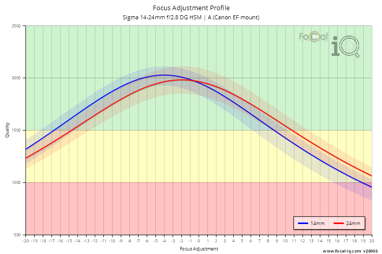 Focus Adjustment Profile for Sigma 14-24mm f/2.8 DG HSM | A (Canon EF mount)