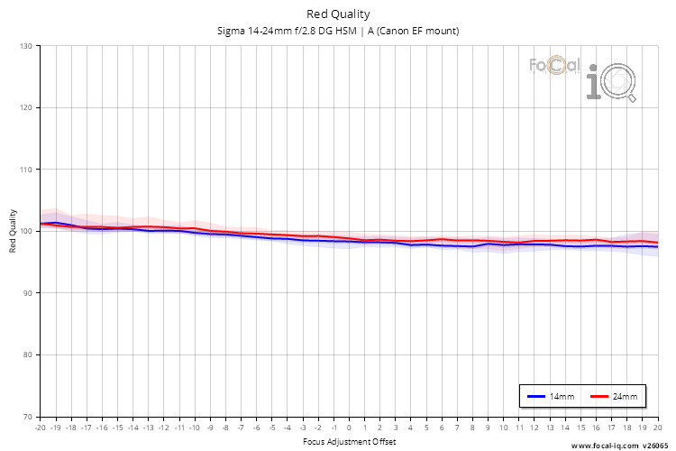 Red Quality for Sigma 14-24mm f/2.8 DG HSM | A (Canon EF mount)