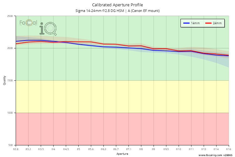 Calibrated Aperture Profile for Sigma 14-24mm f/2.8 DG HSM | A (Canon EF mount)