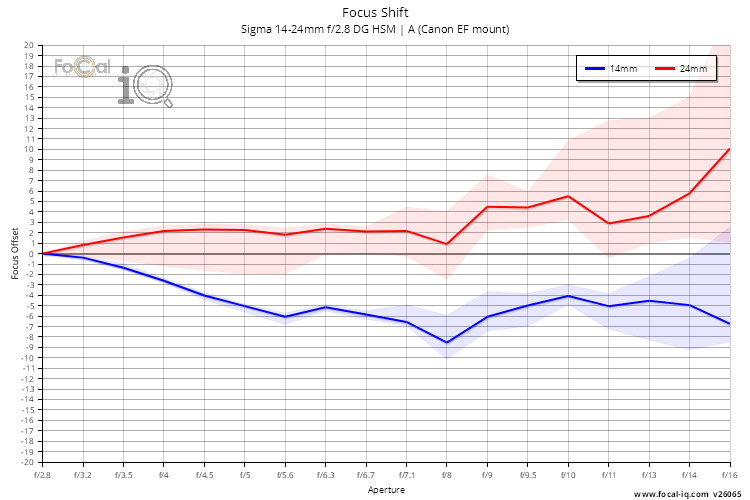 Focus Shift for Sigma 14-24mm f/2.8 DG HSM | A (Canon EF mount)