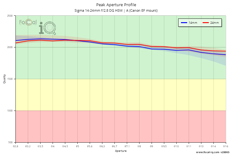 Peak Aperture Profile for Sigma 14-24mm f/2.8 DG HSM | A (Canon EF mount)