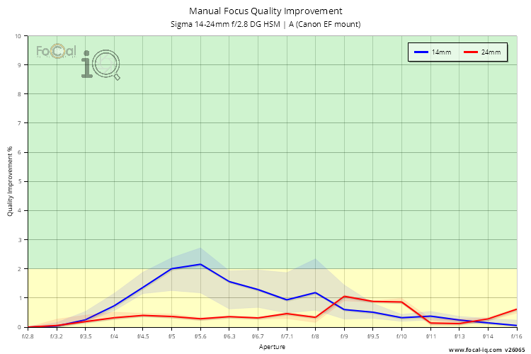 Manual Focus Quality Improvement for Sigma 14-24mm f/2.8 DG HSM | A (Canon EF mount)