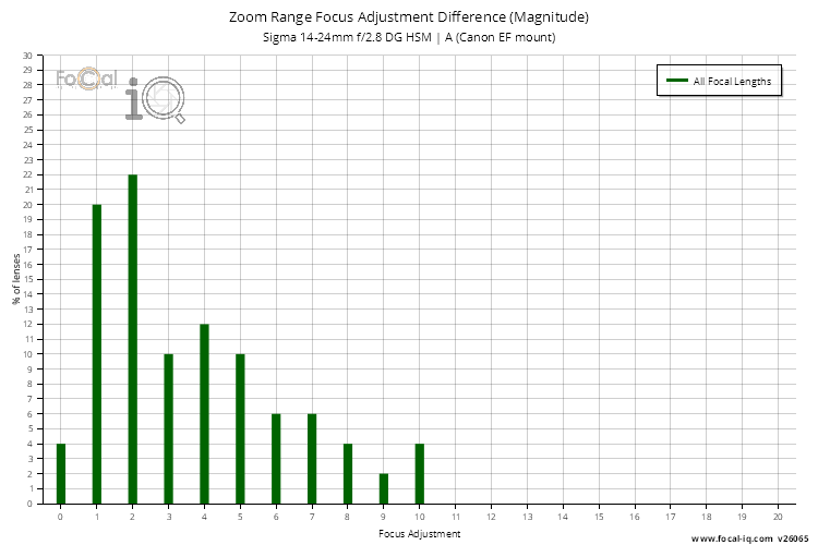 Zoom Range Focus Adjustment Difference (Magnitude) for Sigma 14-24mm f/2.8 DG HSM | A (Canon EF mount)