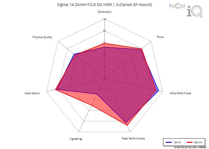 Summary for Sigma 14-24mm f/2.8 DG HSM | A (Canon EF mount)