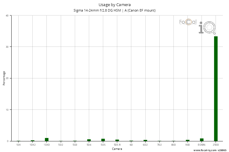 Usage by Camera for Sigma 14-24mm f/2.8 DG HSM | A (Canon EF mount)