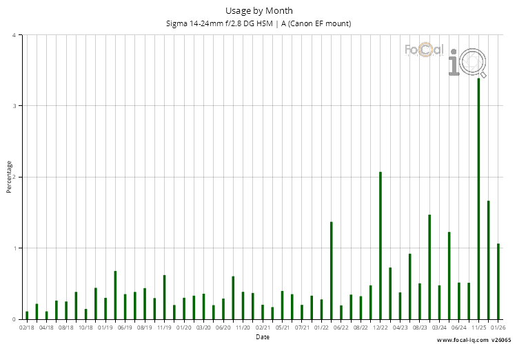 Usage by Month for Sigma 14-24mm f/2.8 DG HSM | A (Canon EF mount)