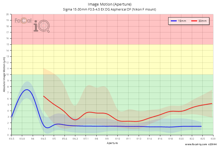 Image Motion (Aperture) for Sigma 15-30mm F3.5-4.5 EX DG Aspherical DF (Nikon F mount)