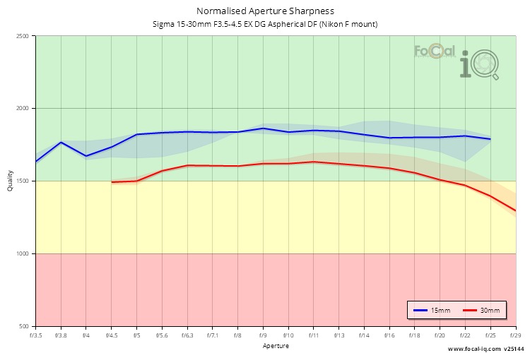 Normalised Aperture Sharpness for Sigma 15-30mm F3.5-4.5 EX DG Aspherical DF (Nikon F mount)