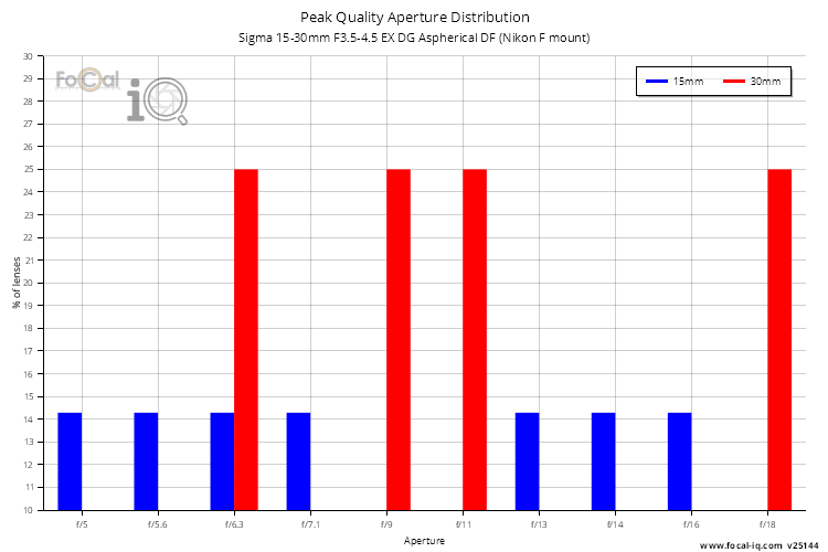 Peak Quality Aperture Distribution for Sigma 15-30mm F3.5-4.5 EX DG Aspherical DF (Nikon F mount)
