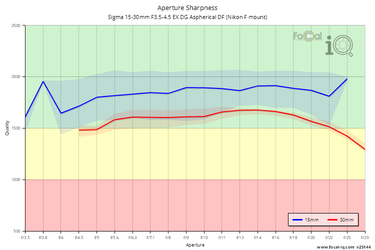 Aperture Sharpness for Sigma 15-30mm F3.5-4.5 EX DG Aspherical DF (Nikon F mount)