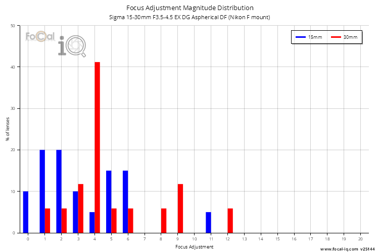 Focus Adjustment Magnitude Distribution for Sigma 15-30mm F3.5-4.5 EX DG Aspherical DF (Nikon F mount)