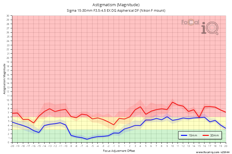 Astigmatism (Magnitude) for Sigma 15-30mm F3.5-4.5 EX DG Aspherical DF (Nikon F mount)