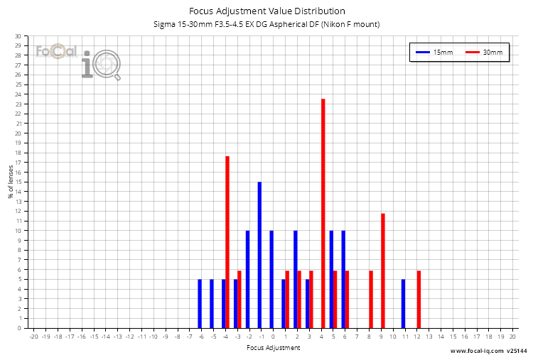 Focus Adjustment Value Distribution for Sigma 15-30mm F3.5-4.5 EX DG Aspherical DF (Nikon F mount)