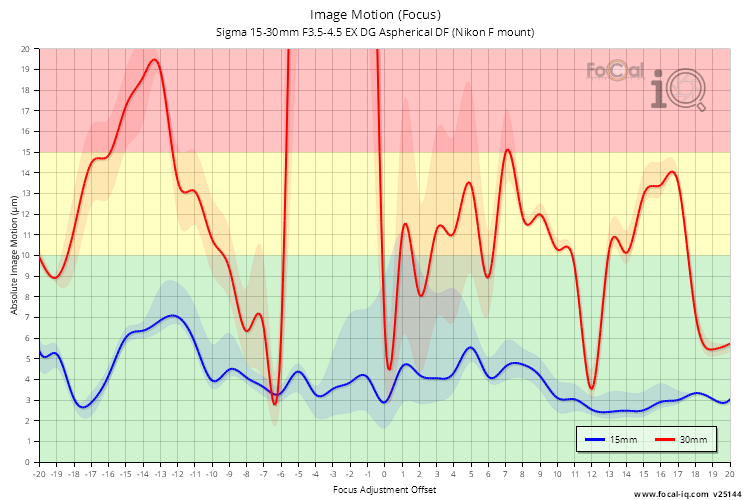 Image Motion (Focus) for Sigma 15-30mm F3.5-4.5 EX DG Aspherical DF (Nikon F mount)