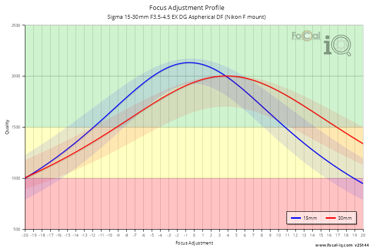 Focus Adjustment Profile for Sigma 15-30mm F3.5-4.5 EX DG Aspherical DF (Nikon F mount)