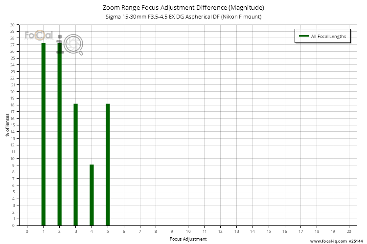 Zoom Range Focus Adjustment Difference (Magnitude) for Sigma 15-30mm F3.5-4.5 EX DG Aspherical DF (Nikon F mount)