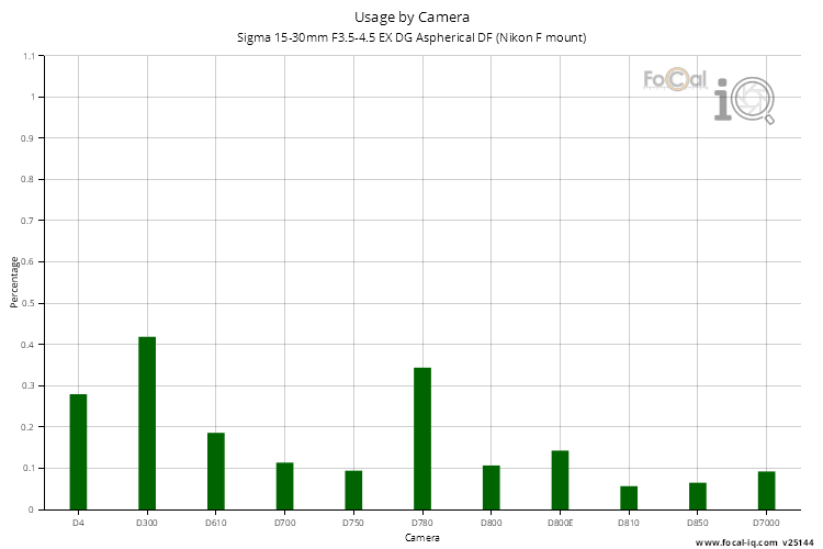 Usage by Camera for Sigma 15-30mm F3.5-4.5 EX DG Aspherical DF (Nikon F mount)