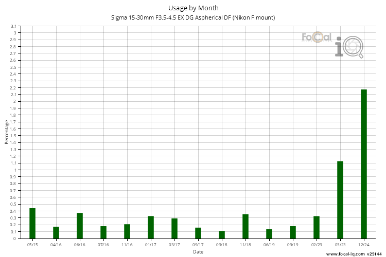 Usage by Month for Sigma 15-30mm F3.5-4.5 EX DG Aspherical DF (Nikon F mount)