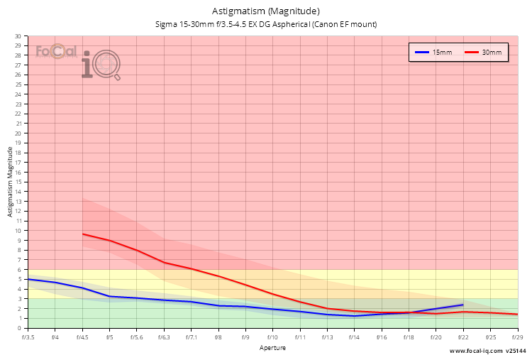 Astigmatism (Magnitude) for Sigma 15-30mm f/3.5-4.5 EX DG Aspherical (Canon EF mount)