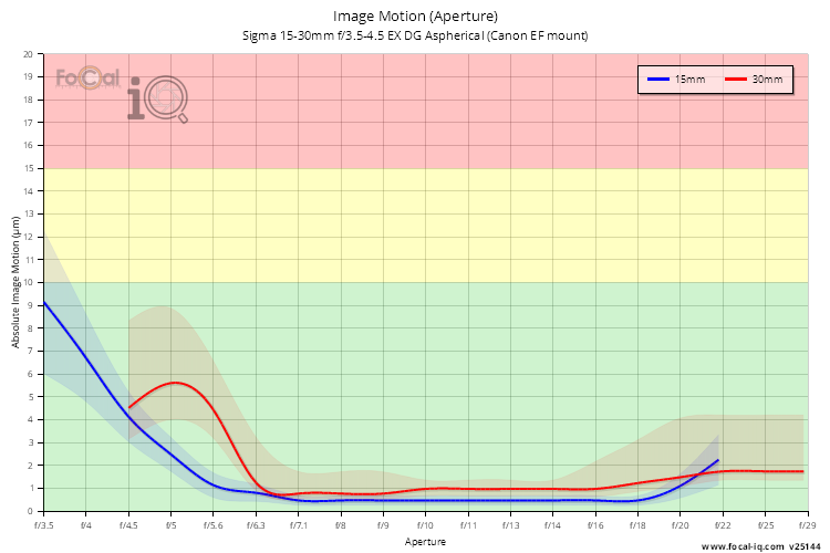 Image Motion (Aperture) for Sigma 15-30mm f/3.5-4.5 EX DG Aspherical (Canon EF mount)