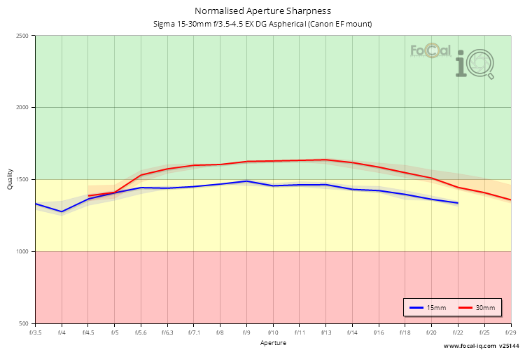 Normalised Aperture Sharpness for Sigma 15-30mm f/3.5-4.5 EX DG Aspherical (Canon EF mount)