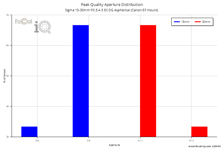 Peak Quality Aperture Distribution for Sigma 15-30mm f/3.5-4.5 EX DG Aspherical (Canon EF mount)
