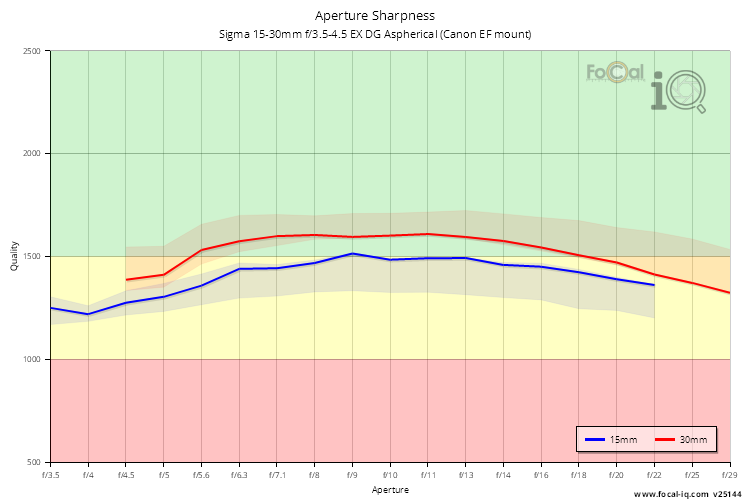 Aperture Sharpness for Sigma 15-30mm f/3.5-4.5 EX DG Aspherical (Canon EF mount)