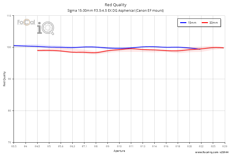 Red Quality for Sigma 15-30mm f/3.5-4.5 EX DG Aspherical (Canon EF mount)