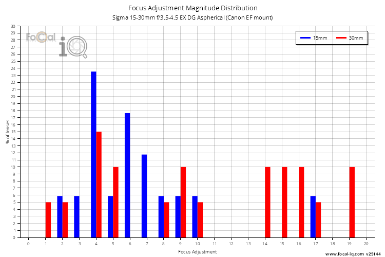 Focus Adjustment Magnitude Distribution for Sigma 15-30mm f/3.5-4.5 EX DG Aspherical (Canon EF mount)