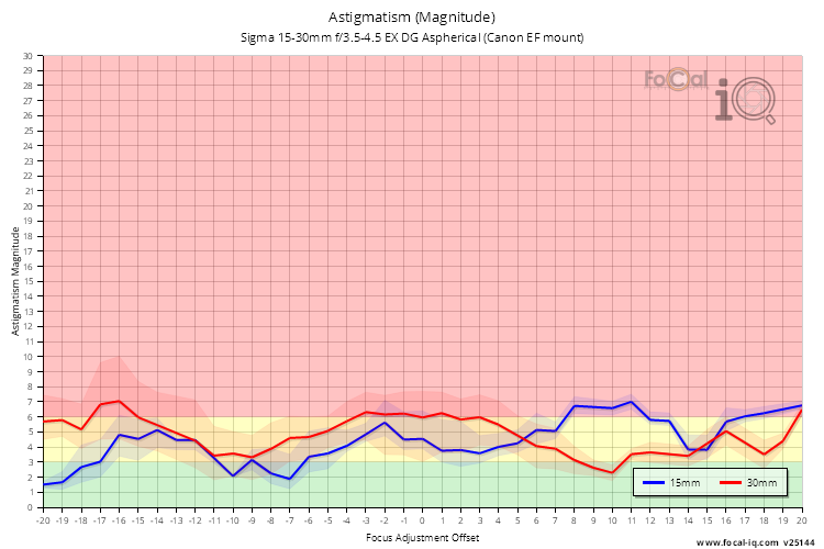 Astigmatism (Magnitude) for Sigma 15-30mm f/3.5-4.5 EX DG Aspherical (Canon EF mount)