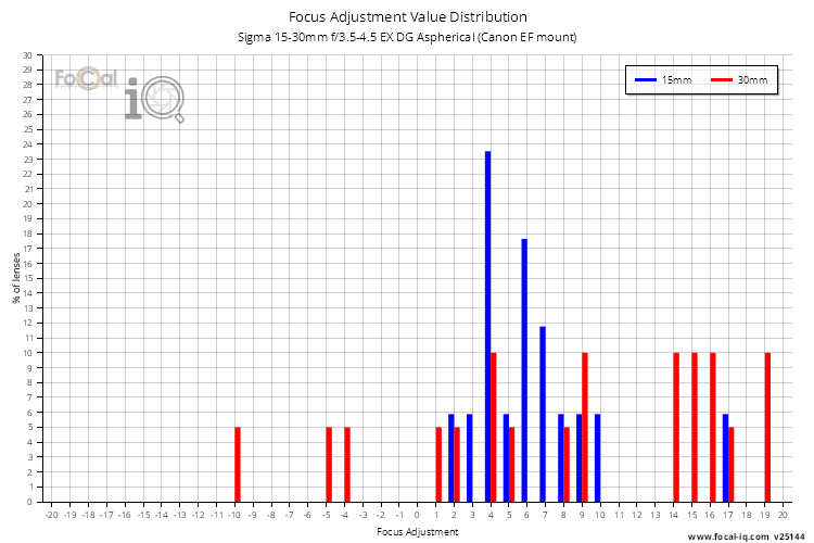 Focus Adjustment Value Distribution for Sigma 15-30mm f/3.5-4.5 EX DG Aspherical (Canon EF mount)