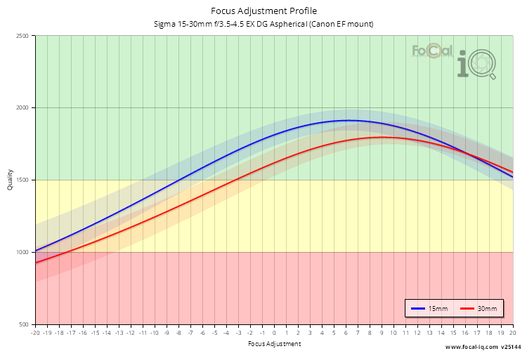 Focus Adjustment Profile for Sigma 15-30mm f/3.5-4.5 EX DG Aspherical (Canon EF mount)