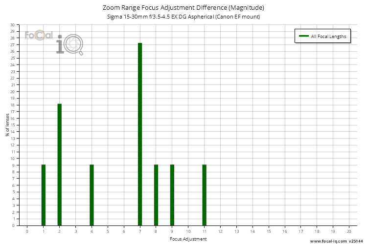 Zoom Range Focus Adjustment Difference (Magnitude) for Sigma 15-30mm f/3.5-4.5 EX DG Aspherical (Canon EF mount)