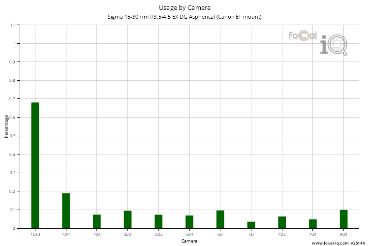 Usage by Camera for Sigma 15-30mm f/3.5-4.5 EX DG Aspherical (Canon EF mount)