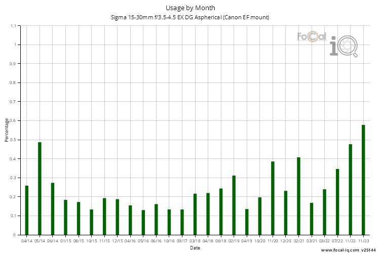 Usage by Month for Sigma 15-30mm f/3.5-4.5 EX DG Aspherical (Canon EF mount)