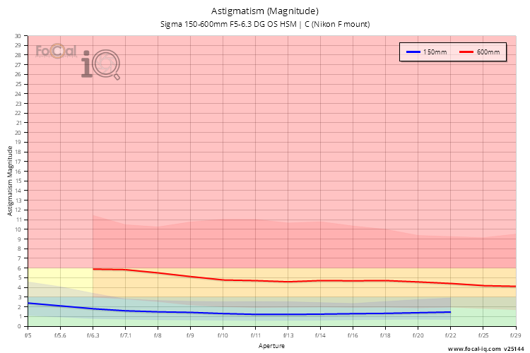 Astigmatism (Magnitude) for Sigma 150-600mm F5-6.3 DG OS HSM | C (Nikon F mount)